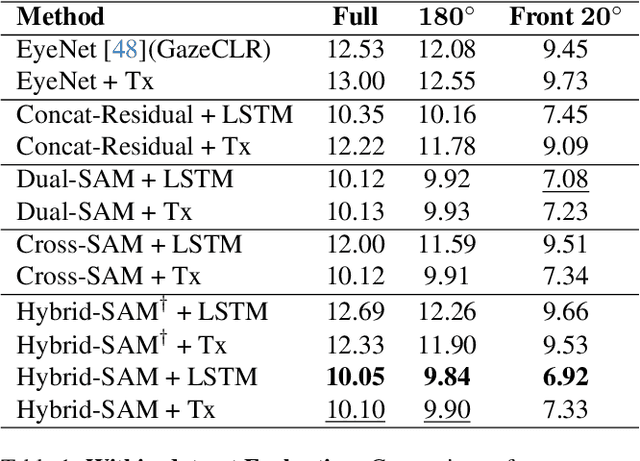 Figure 2 for Spatio-Temporal Attention and Gaussian Processes for Personalized Video Gaze Estimation