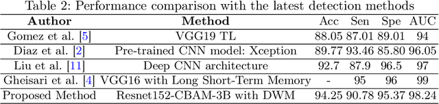 Figure 4 for Enhancing Fundus Image-based Glaucoma Screening via Dynamic Global-Local Feature Integration
