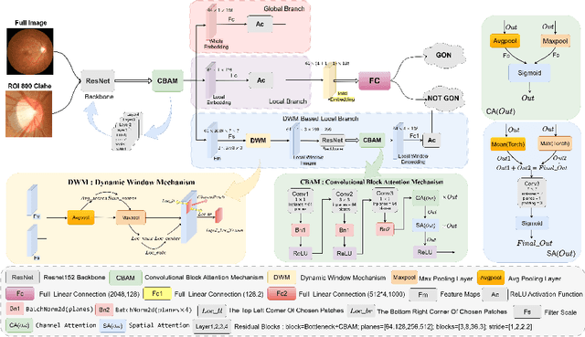 Figure 3 for Enhancing Fundus Image-based Glaucoma Screening via Dynamic Global-Local Feature Integration