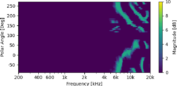 Figure 1 for Ambisonics Binaural Rendering via Masked Magnitude Least Squares