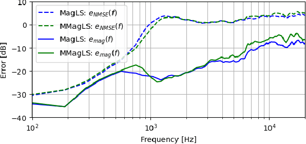 Figure 2 for Ambisonics Binaural Rendering via Masked Magnitude Least Squares