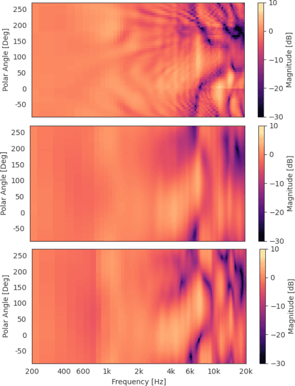 Figure 3 for Ambisonics Binaural Rendering via Masked Magnitude Least Squares