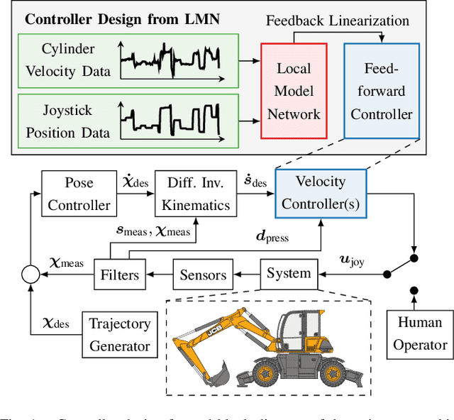 Figure 1 for Feedforward Controllers from Learned Dynamic Local Model Networks with Application to Excavator Assistance Functions