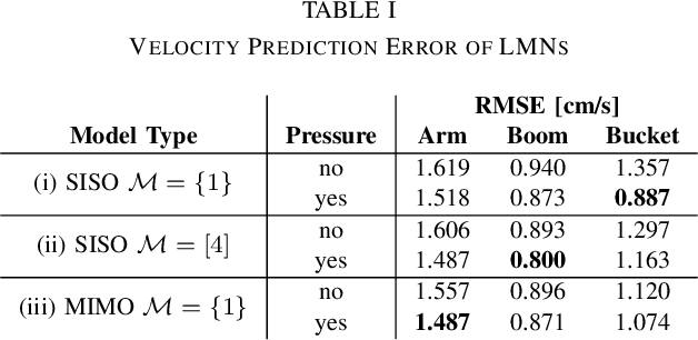 Figure 3 for Feedforward Controllers from Learned Dynamic Local Model Networks with Application to Excavator Assistance Functions