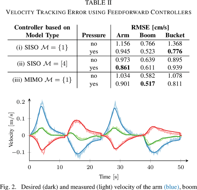 Figure 4 for Feedforward Controllers from Learned Dynamic Local Model Networks with Application to Excavator Assistance Functions