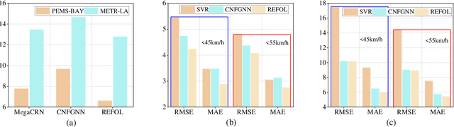 Figure 4 for REFOL: Resource-Efficient Federated Online Learning for Traffic Flow Forecasting