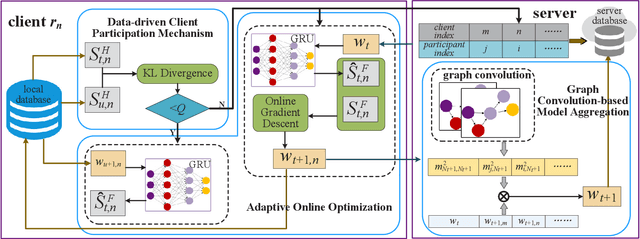 Figure 1 for REFOL: Resource-Efficient Federated Online Learning for Traffic Flow Forecasting