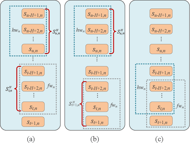 Figure 2 for REFOL: Resource-Efficient Federated Online Learning for Traffic Flow Forecasting