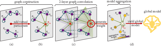 Figure 3 for REFOL: Resource-Efficient Federated Online Learning for Traffic Flow Forecasting