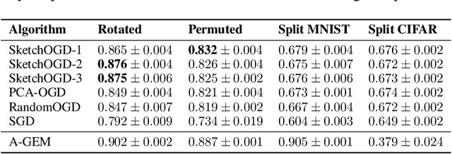 Figure 1 for SketchOGD: Memory-Efficient Continual Learning