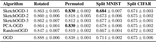 Figure 4 for SketchOGD: Memory-Efficient Continual Learning