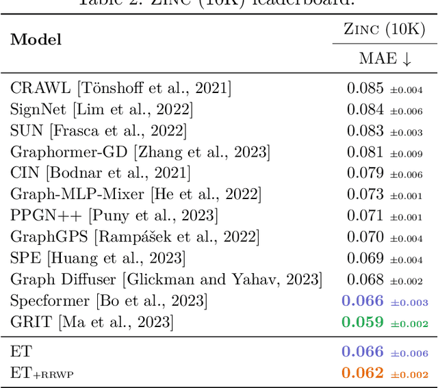 Figure 3 for Towards Principled Graph Transformers