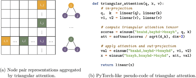 Figure 1 for Towards Principled Graph Transformers