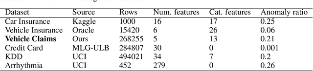 Figure 1 for Unsupervised Anomaly Detection for Auditing Data and Impact of Categorical Encodings