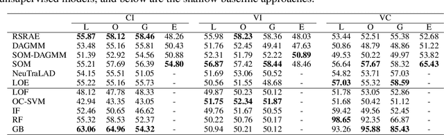 Figure 3 for Unsupervised Anomaly Detection for Auditing Data and Impact of Categorical Encodings