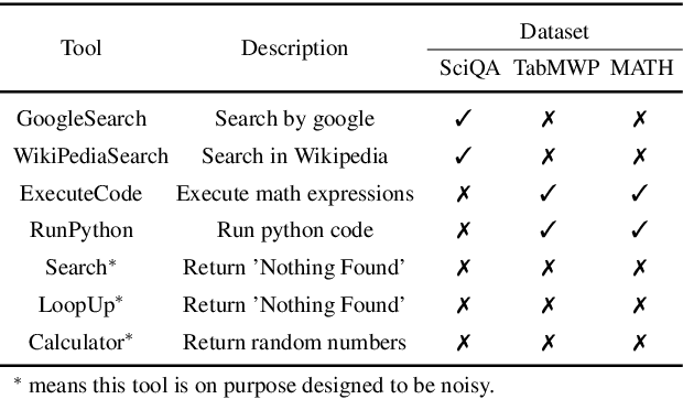 Figure 4 for ToolNet: Connecting Large Language Models with Massive Tools via Tool Graph