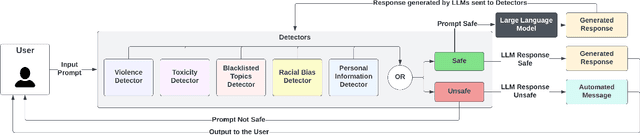 Figure 1 for LLMGuard: Guarding Against Unsafe LLM Behavior