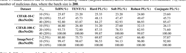 Figure 2 for Uncovering Adversarial Risks of Test-Time Adaptation