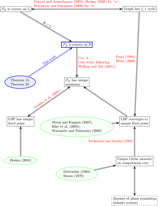 Figure 1 for On the Convexity and Reliability of the Bethe Free Energy Approximation