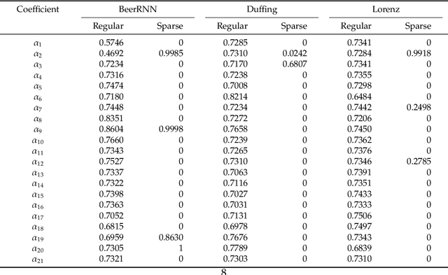 Figure 4 for Learning Dynamical Systems from Data: A Simple Cross-Validation Perspective, Part V: Sparse Kernel Flows for 132 Chaotic Dynamical Systems