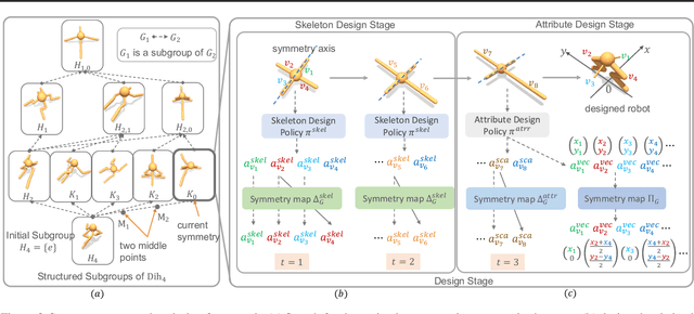 Figure 3 for Symmetry-Aware Robot Design with Structured Subgroups