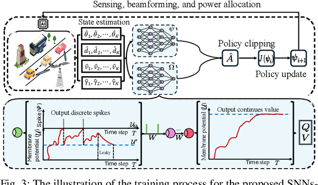 Figure 3 for Energy-Efficient and Intelligent ISAC in V2X Networks with Spiking Neural Networks-Driven DRL