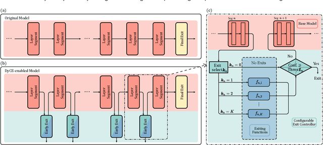 Figure 1 for DyCE: Dynamic Configurable Exiting for Deep Learning Compression and Scaling