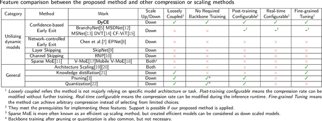 Figure 2 for DyCE: Dynamic Configurable Exiting for Deep Learning Compression and Scaling