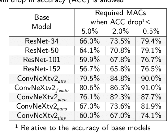 Figure 4 for DyCE: Dynamic Configurable Exiting for Deep Learning Compression and Scaling