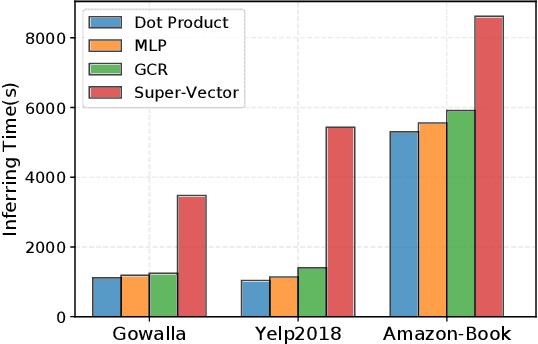 Figure 3 for Graph Cross-Correlated Network for Recommendation