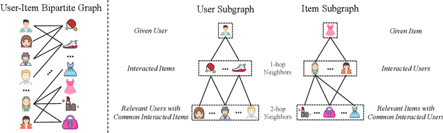 Figure 1 for Graph Cross-Correlated Network for Recommendation