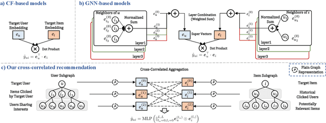 Figure 2 for Graph Cross-Correlated Network for Recommendation