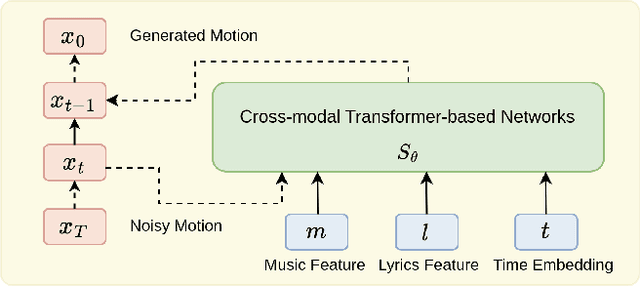 Figure 1 for Music- and Lyrics-driven Dance Synthesis