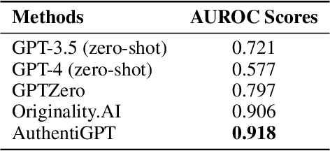 Figure 1 for AuthentiGPT: Detecting Machine-Generated Text via Black-Box Language Models Denoising