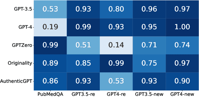 Figure 4 for AuthentiGPT: Detecting Machine-Generated Text via Black-Box Language Models Denoising