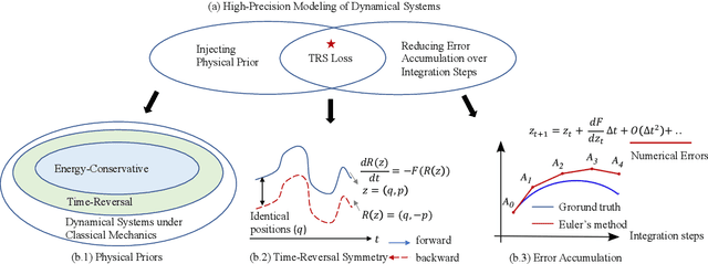 Figure 1 for Physics-Informed Regularization for Domain-Agnostic Dynamical System Modeling