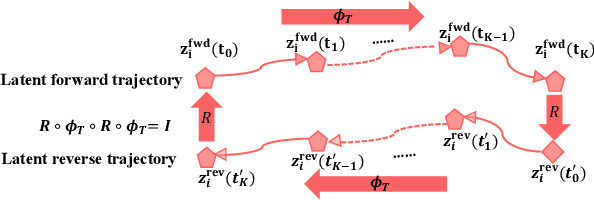 Figure 3 for Physics-Informed Regularization for Domain-Agnostic Dynamical System Modeling