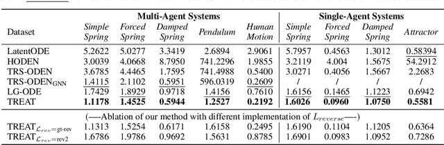 Figure 2 for Physics-Informed Regularization for Domain-Agnostic Dynamical System Modeling