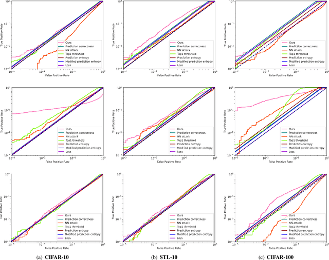 Figure 3 for CLMIA: Membership Inference Attacks via Unsupervised Contrastive Learning