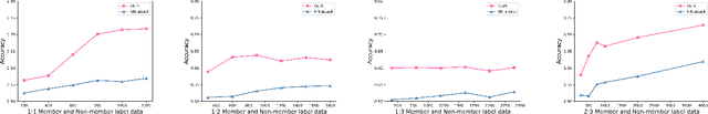 Figure 4 for CLMIA: Membership Inference Attacks via Unsupervised Contrastive Learning