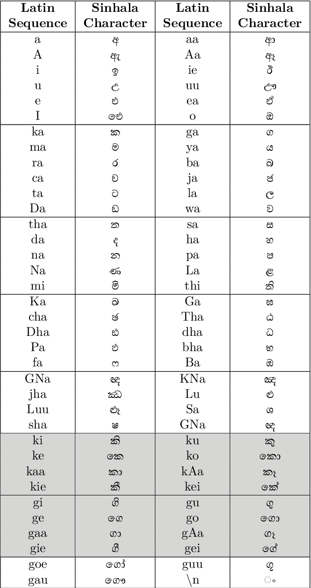 Figure 1 for Sinhala Transliteration: A Comparative Analysis Between Rule-based and Seq2Seq Approaches