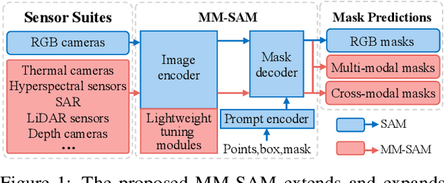 Figure 1 for Segment Anything with Multiple Modalities