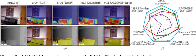 Figure 3 for Segment Anything with Multiple Modalities