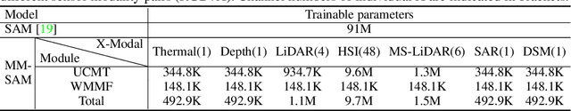 Figure 2 for Segment Anything with Multiple Modalities