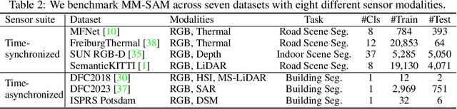 Figure 4 for Segment Anything with Multiple Modalities