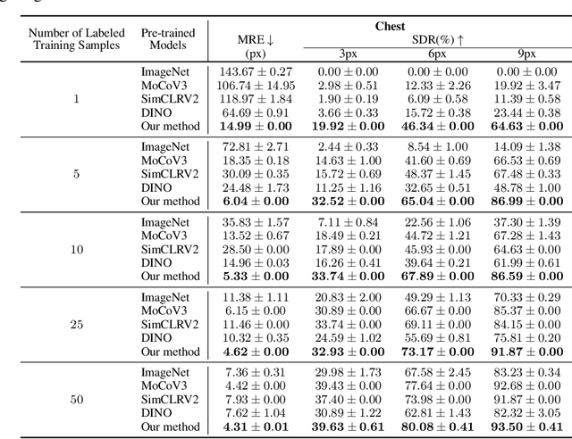 Figure 2 for Self-supervised pre-training with diffusion model for few-shot landmark detection in x-ray images