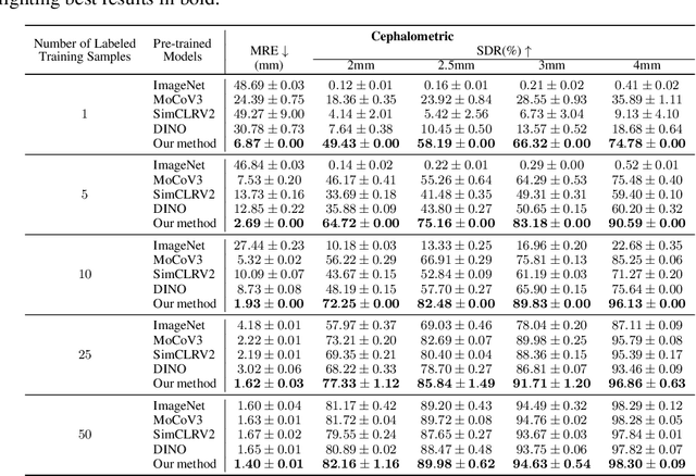 Figure 4 for Self-supervised pre-training with diffusion model for few-shot landmark detection in x-ray images