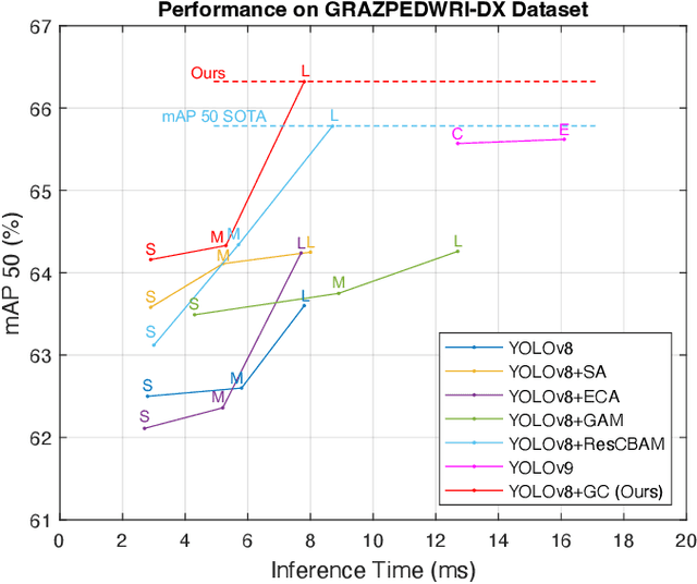 Figure 1 for Global Context Modeling in YOLOv8 for Pediatric Wrist Fracture Detection