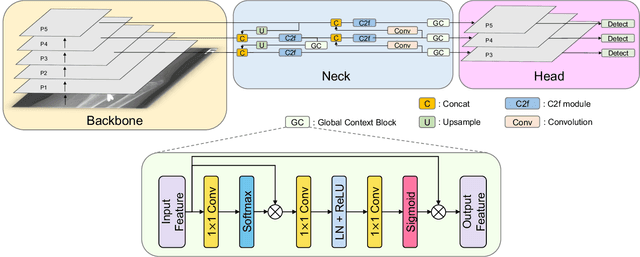 Figure 2 for Global Context Modeling in YOLOv8 for Pediatric Wrist Fracture Detection