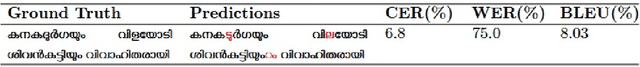 Figure 1 for Romanized to Native Malayalam Script Transliteration Using an Encoder-Decoder Framework